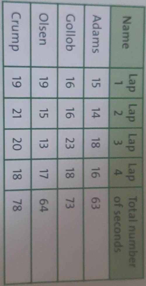 LOOK AGAIN AT THE TABLE IN EXERCISE 1.CALCULATE SPEED OF GOLLOB,OLSEN AND CRUMP IN M/SNOW CALCULATE 