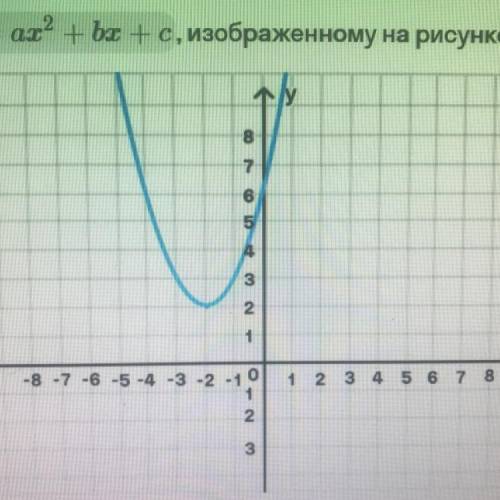 Найдите значение b по графику функции у — аа ах2 + bx + c, изображенному на рисунке.