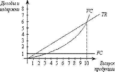 ЭКОНОМИКА ЗАДАЧА в графике 1 КУРС При каком объеме выпуска продукции фирма начнет извлекать прибыль 