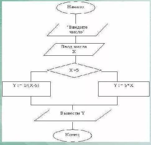 Блок-схемы на сделанные из for-if