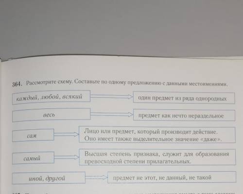 364. Рассмотрите схему. Составьте по одному предложению с данными местоимениями.​