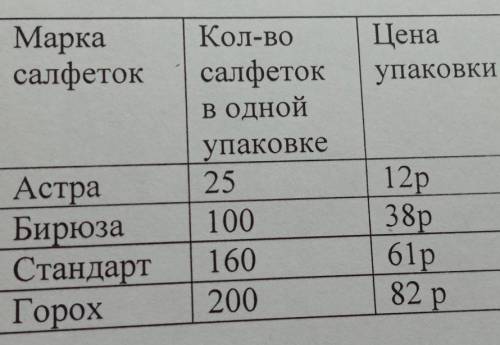 РЕШИТЬ⚰️ Текст задачи:6.В магазине продаются бумажные салфетки.Для банкета нужно купить 800 салфеток