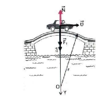 Машина, массой 1 т проходит по выпуклому мосту имеющему радиус кривизны 50 м, со скоростью 72 км/ч.
