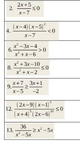 Нужно решить неравенства помагите❤ за каждое решение К​