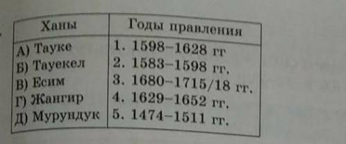 Ханы Годы правления A) Тауке Б) Тауекел B) Есим г) Жангир Д) Мурундук |5. 1474-1511 rr. 1. 1598-1628