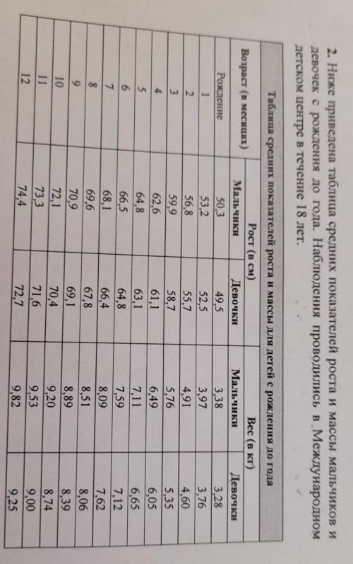 Время 2. Ниже приведена таблица средних показателей роста и массы мальчиков идевочек с рождения до г