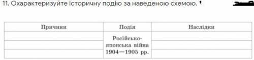 Охарактеризуйте історичну подію за наведеною схемою