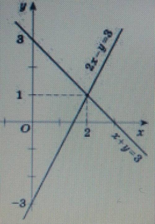 Використовуючи графік, вказати розв'язок системи рівнянь{2x-y=3,{x+y=3.2(0:1)(2:0)(21)(1,2)​