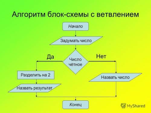 Надо зделать алгоритм блок схемы и светвление​