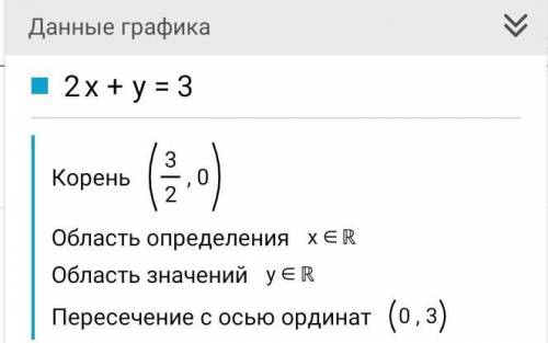 Постройте график уравнения 2x+y=3.​