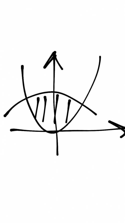 Вычислить площадь фигуры y=x^2 y=196-x^2 !