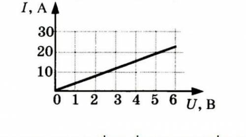 На рисунку подано графік залежності сили струму від напруги для деякого провідника. Скориставшись гр