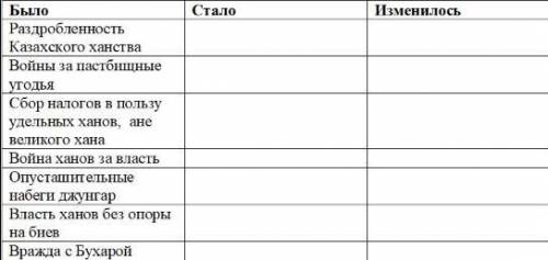 Заполните таблицу «Анализ достижений хана Тауке»