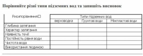 сижу уже неделю над этим заданием риси порівняння підземних вод накресліть у зошит таблицю та впишіт