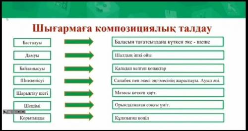 Шығармаға композициялық талдау БасталуыБаласын тағатсыздана күткен әке - шешеДамуыШалдың ішкі ойыБай