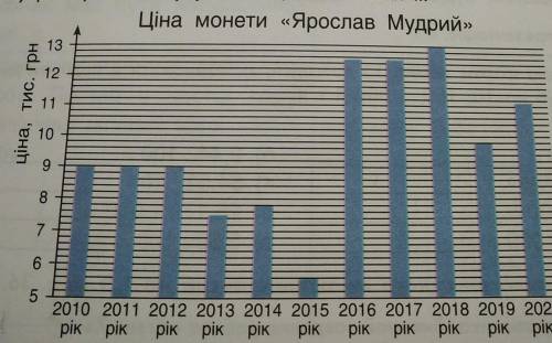 2. Розглянь подану діаграму. Визнач ціну монети «Ярослав Мудрий» серед нуміз матів у різні роки. Поб