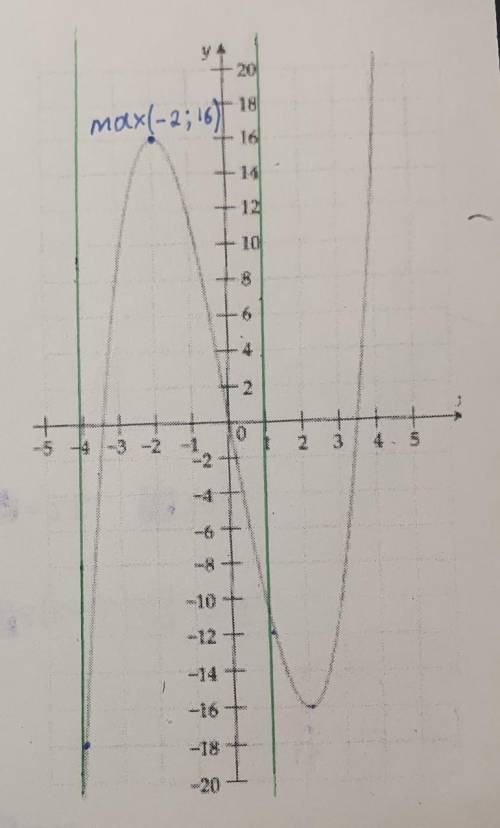 , ничего не понимаю  Функция y=f(x) задана графически. Найти f(-2) и f(2) , нули функции, область от