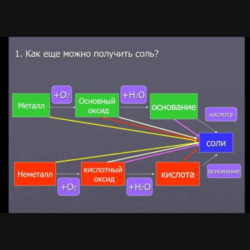 Урок генетическая связь между классами неорганических соединений