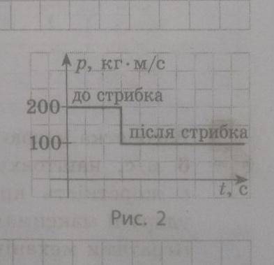 3 рухомого візка масою 100 кг зiстрибує собака. На рис. 2 подано графік залежності iмпульсу візка ві