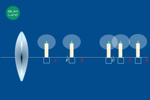 В какую точку ученик переместил свечу, чтобы получить увеличенное и прямое изображение? F – точка фо