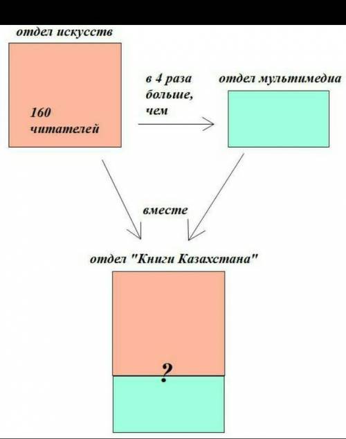 Б) В один день в отделе искусств Нацио- нальной библиотеки занимались160 читателей, что в 4 раза бол