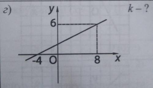 Найдите неизвестные коэффициенты уравнения прямой y=kx+p​