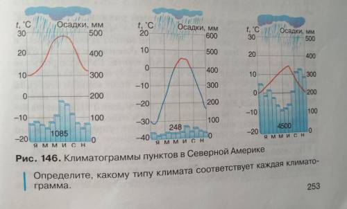 определить, какому типу климата соответствует каждая климатограмма