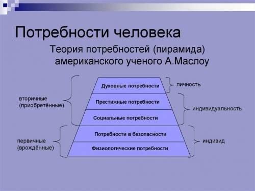 Расскажите о своих потребностях​