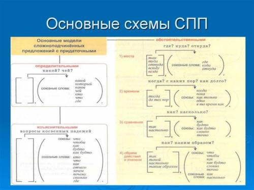 Схемы сложноподчинённых предложений