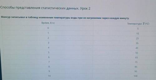 Используя данные таблицы, ответь на следующие вопросы. 1. Чему равна первоначальная температура воды