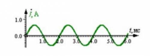 Найдите амплитуду, период и частоту тока по рисунку.