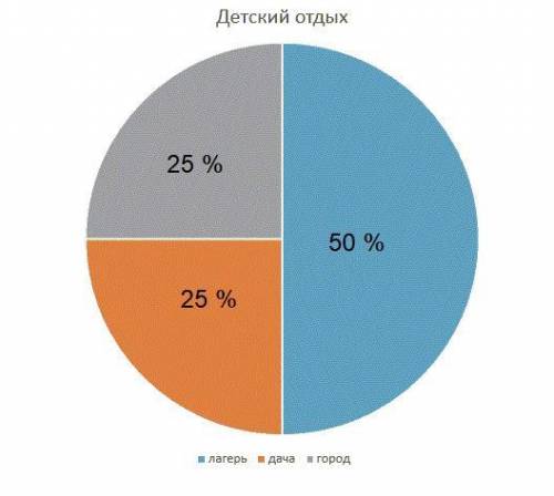 50% всех у учащихся школы проводят летние каникулы в лагерях ,25% учащихся на дачах остальные в горо