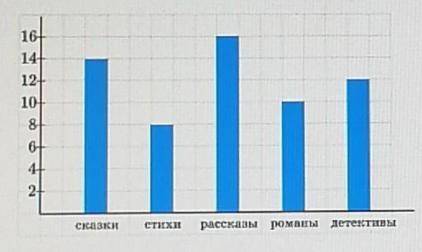 Диаграмма. Урок 2 На столбчатой диаграмме показано количество разных жанров литературных книг, посту