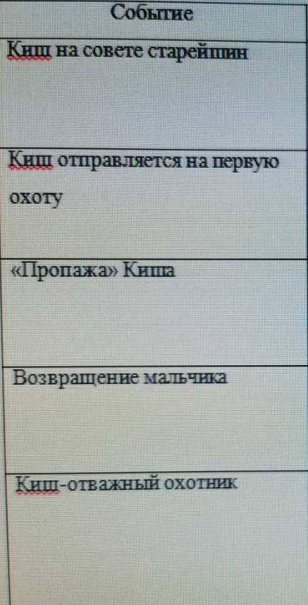 Заполнить твблицу примерами из текста По произвидению Сказание о Кише ​