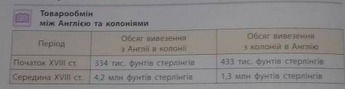 1) чому на початку 18 століття товарів із колоній більше вивозилося, ніж завозилося, а в середині ст