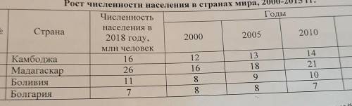 Определите, рост численности населения какой страны отражает аждый график. ​