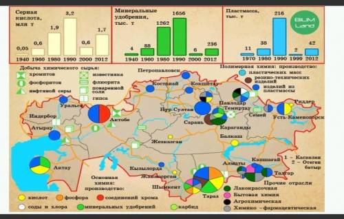 Описать и определить центры производства ​