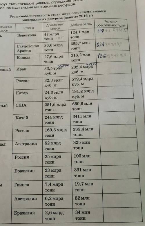 используя статистические данные определите ресурсообеспеченность этих стран основными видами минерал