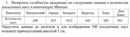 Начертите столбчатую диаграмму по следующим данным о количестве посадочных мест в кинотеатрах Минска