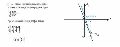 Реши графически систему уравнений :{y=−3xy{y=3−4xответ:{x={y=​