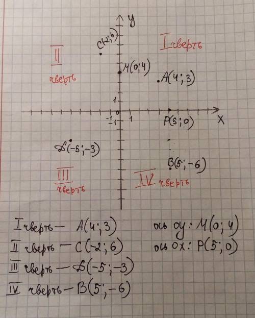 Позначити на координатній площині точки А(4;3), В(5; - 6),С(- 2;6),Д(-5; -3), М(0; 4), Р(5;0). Вказа