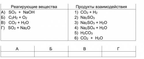 Установите соответствие между реагирующими веществами и продуктами их взаимодействия ​