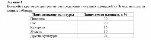 Задание 1 Постройте круговую диаграмму распределения посевных площадей на Земле, используя данные та