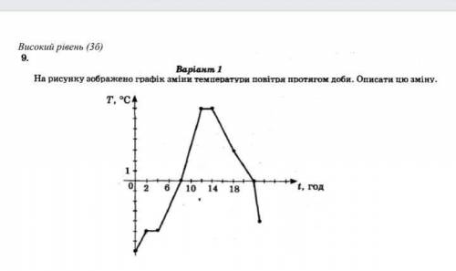 На рисунку зображено графік зміти температуры протягом доби описати цю зміну ДО ІТЬ БУДЬ ЛАСКА ​