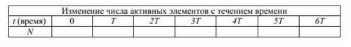 А) Первоначальное число нераспавшихся атомов радиоактивного стронция 1600.(a) Заполните таблицу: (b)