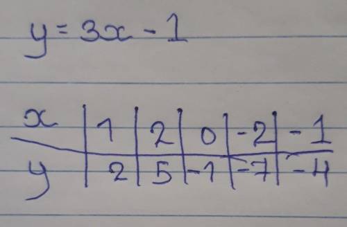 А. Постройте график уравнения у=3х-1. б. Принадлежит ли точка В(2;5) этому графику.​