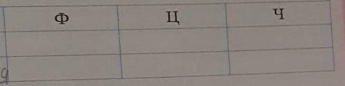 Ф.ц.ч. дыбыстары туралы білетініңді еске түсір. Осыдыбыстары бар сөздермен кестені толтыр.​