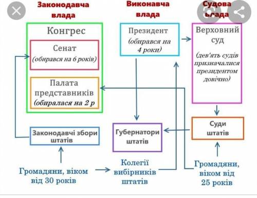 Зобразіть схему органів влади сша​