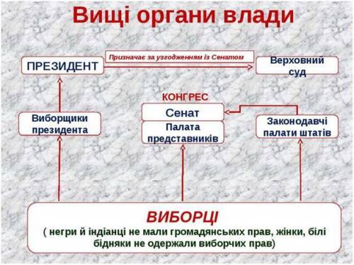 Зобразіть схему органів влади сша​