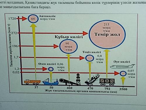 На рисунке представлена транспортная отрасль, которая является «корнем» инфраструктуры. Используя ри